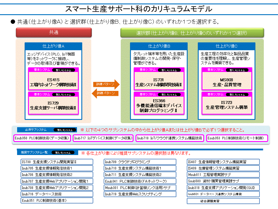 スマート生産サポート科のカリキュラムモデル