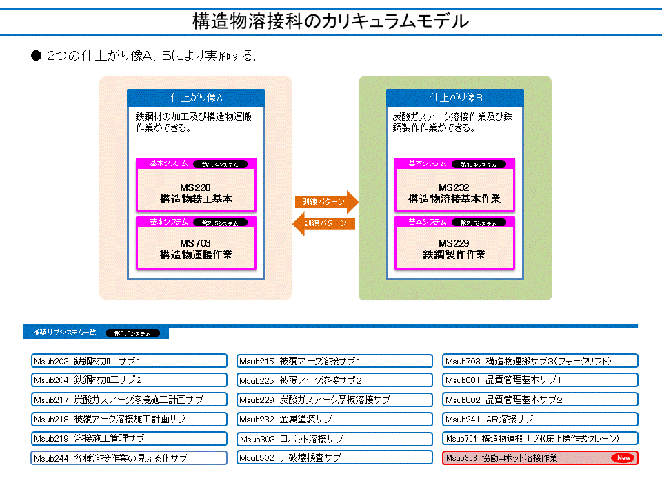 構造物溶接科のカリキュラムモデル