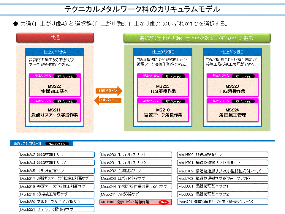 テクニカルメタルワーク科のカリキュラムモデル