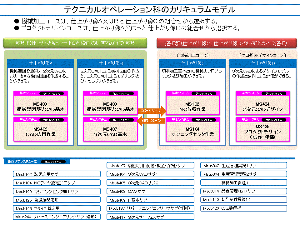 テクニカルオペレーション科のカリキュラムモデル