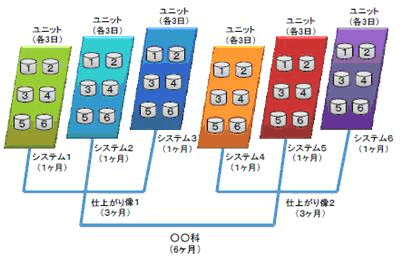 図1-1　システム・ユニット訓練の構成図