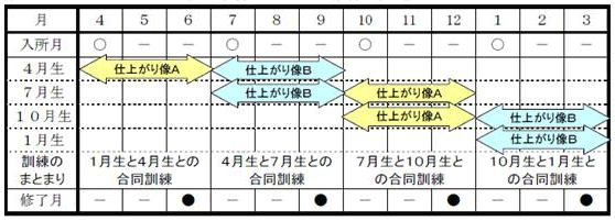 表1-1　システム・ユニット訓練方式による訓練の実施