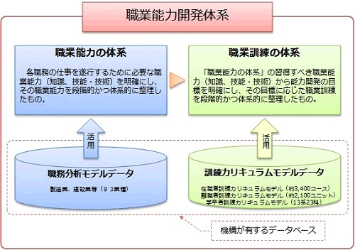 図1-2　職業能力開発体系の構成