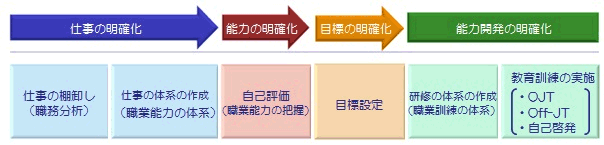 図1-3　職業能力開発の流れ