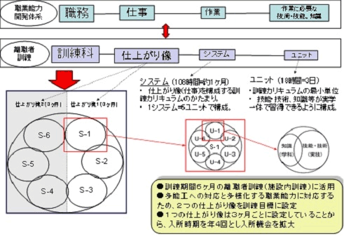 図1-4　システム・ユニット訓練と職業訓練の体系の関係