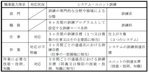 表1-2　職業能力の体系とシステム・ユニット訓練との対応関係