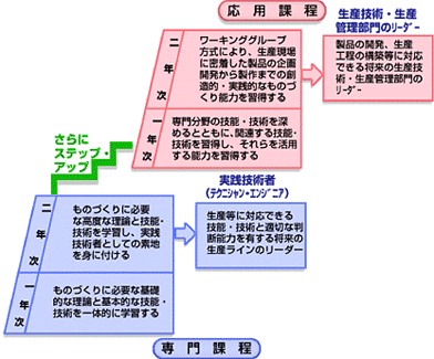 応用課程とは