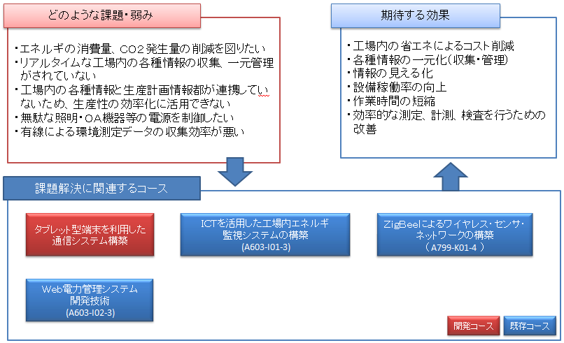 課題解決に関連するコース（ＰＬＣ制御プログラム／スマートデバイス）
