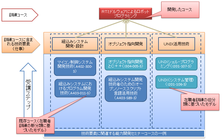 訓練コース