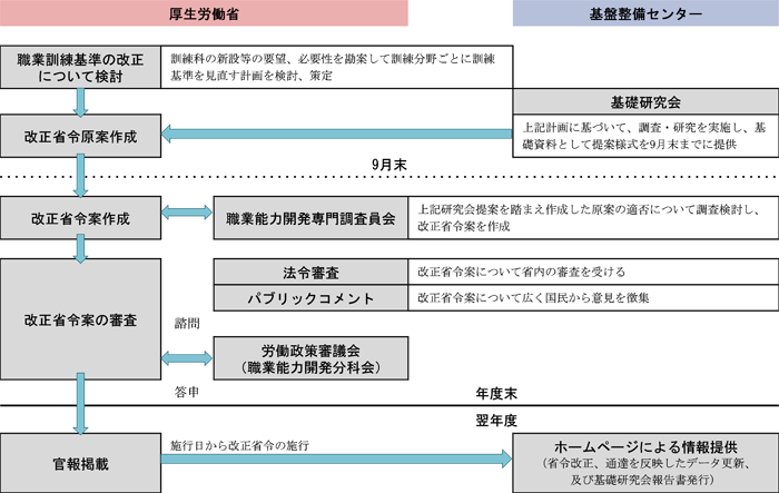 訓練基準の見直し・改正の流れ