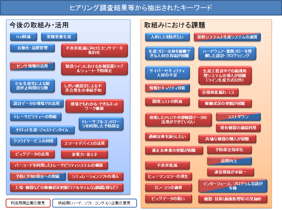 ヒアリング調査結果から抽出されたキーワード