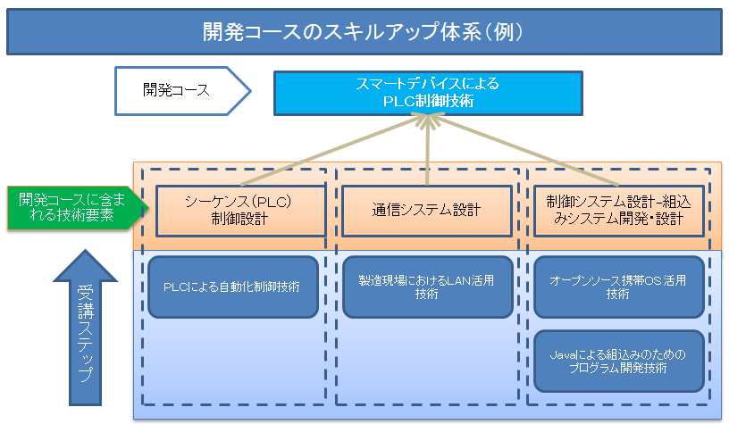 開発コースのスキルアップ体系(例)