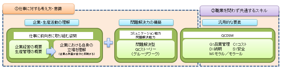 ①仕事に対する考え方・意識と②職業を問わず共通するスキル