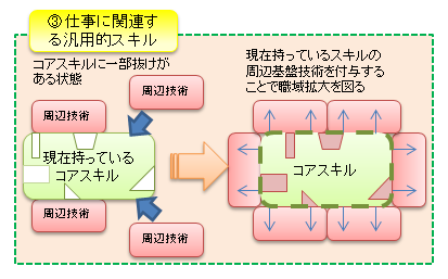 ③仕事に関連する汎用的スキル