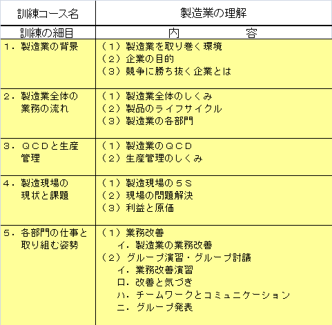 表１　製造業の理解コースカリキュラム