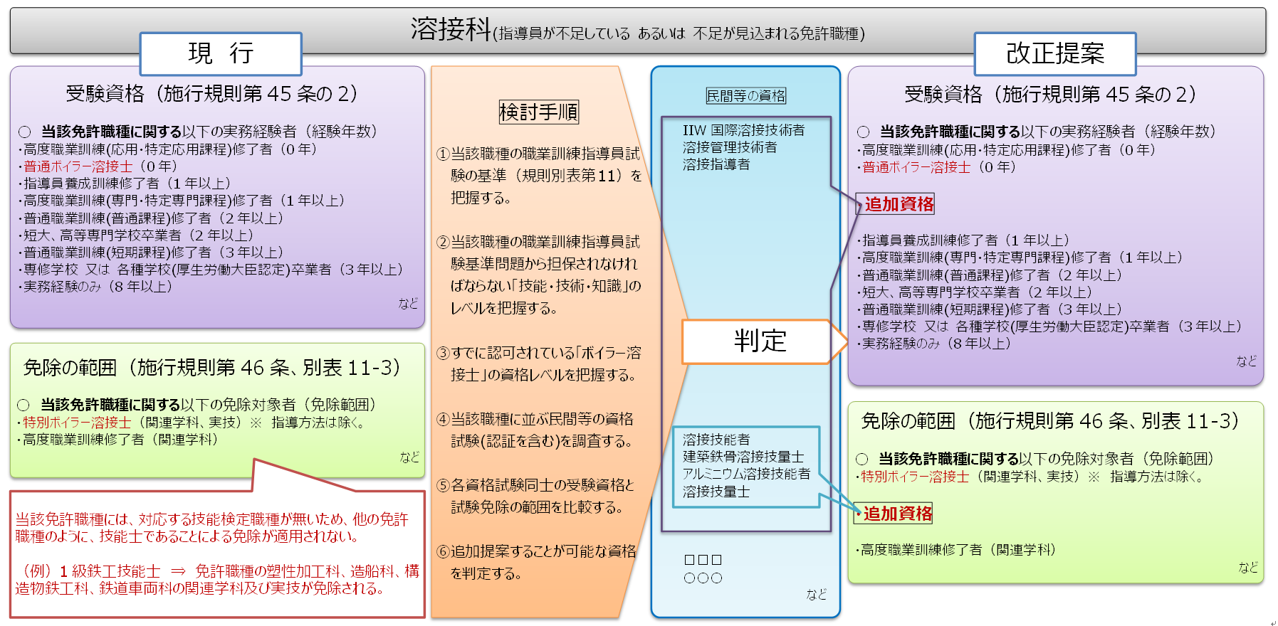 改正提案