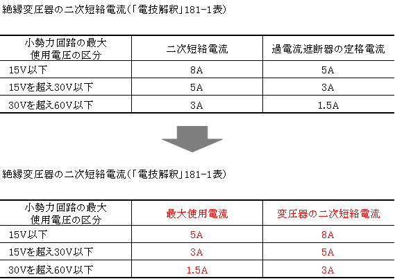 法令の改正による表のデータ修正例