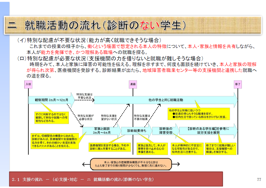 支援対応