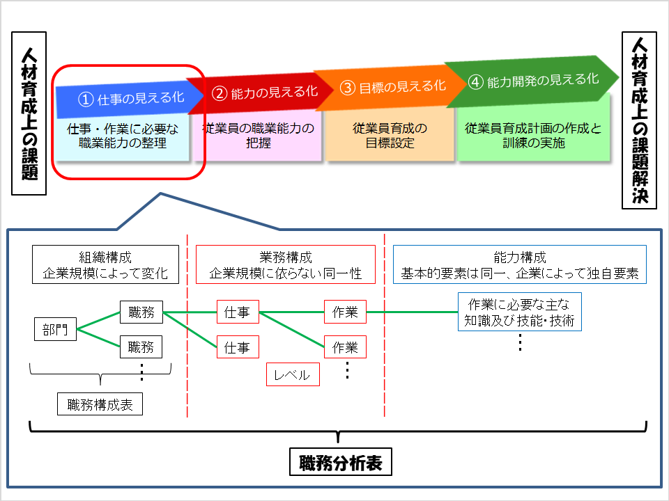 職業能力の体系 | 統計・事例 | 基盤整備センター