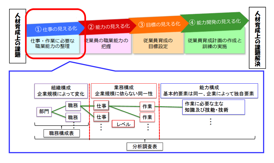 職業能力開発体系を活用した人材育成イメージと職業能力の体系の関係