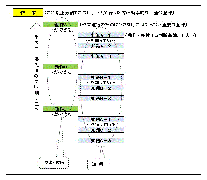 平成24年度以降の「作業に必要な知識、技能・技術」記載に係るポイント