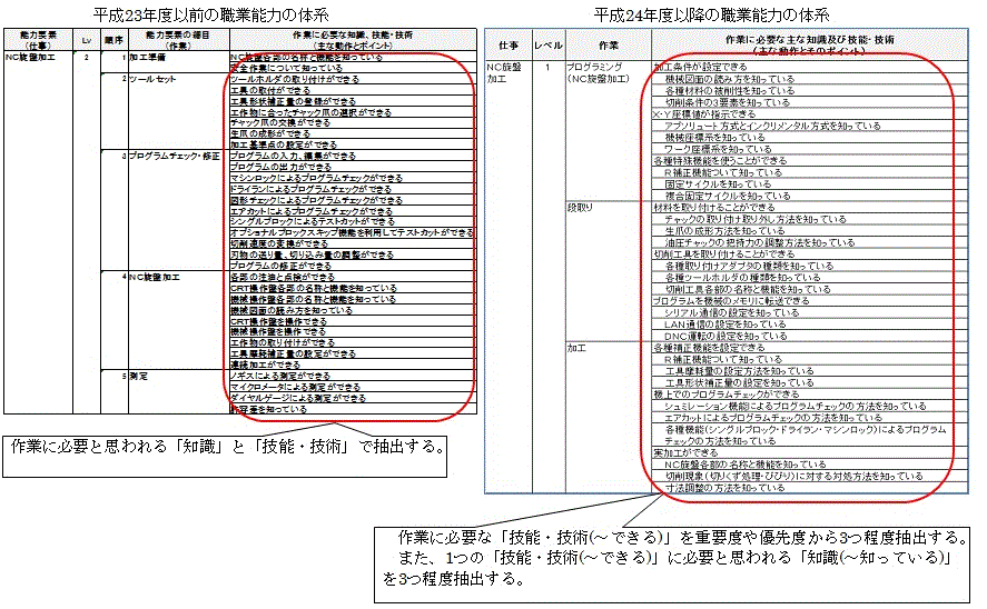 職務分析表の比較(NC旋盤加工)