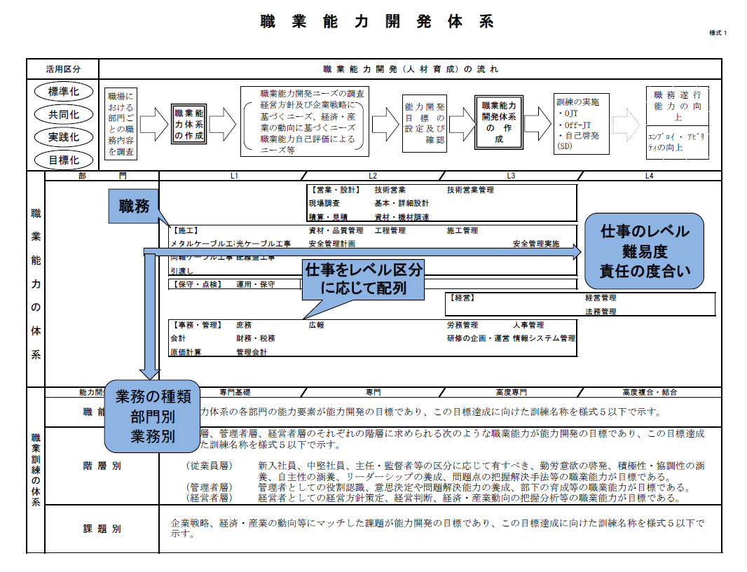 「職業能力の体系」と「職業訓練の体系」の全体像を鳥瞰できるように示したものです。