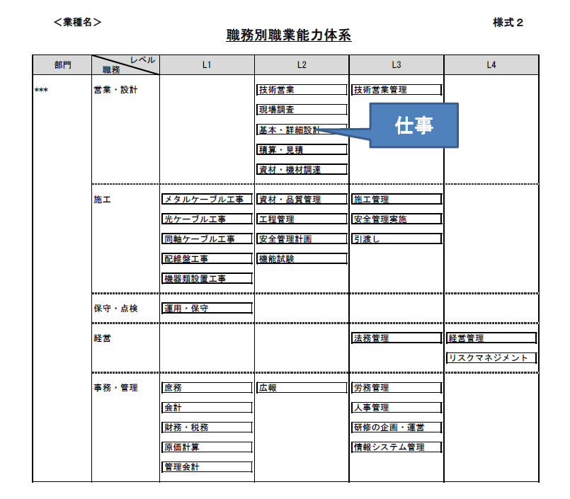 様式2は、仕事を段階的・体系的に示し、職務ごとの仕事を明確にできます。