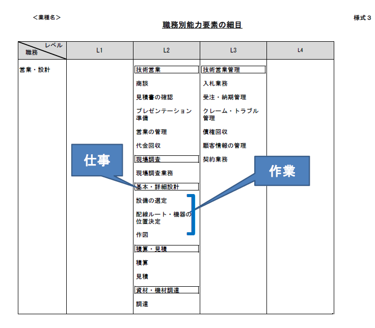 様式3は、仕事とそれを構成する作業を示し、仕事を構成する作業を明確にできます。