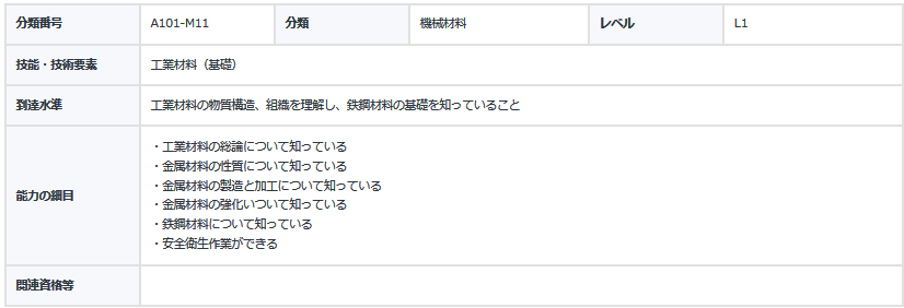 図６　「スキルシート」（例．工業材料（基礎））