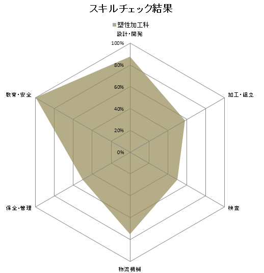 図１５　スキルチェック結果（例．塑性加工科）