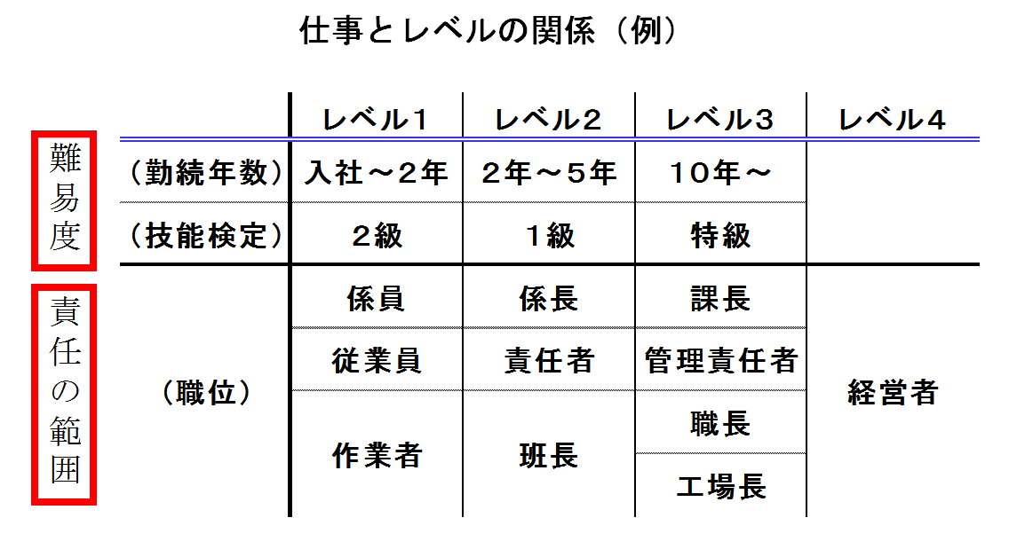 仕事とレベルの関係(例)